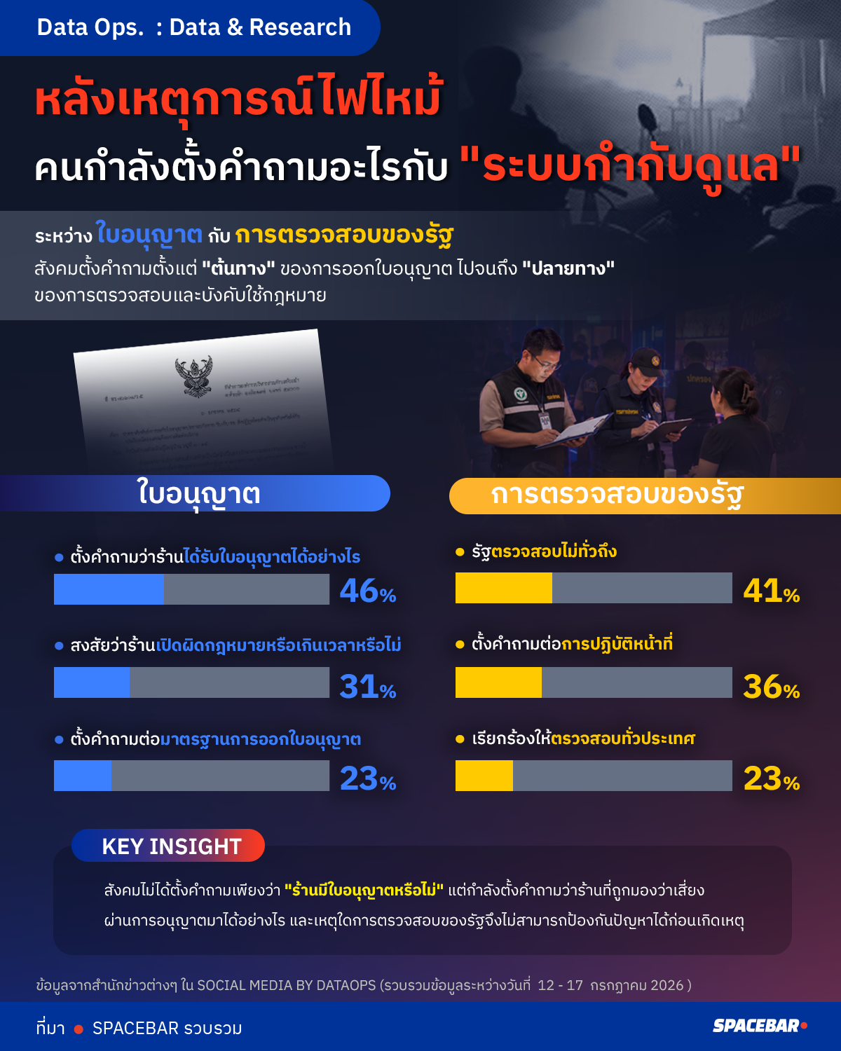 หลังเหตุการณ์ไฟไหม้ คนกำลังตั้งคำถามอะไรกับ "ระบบกำกับดูแล"