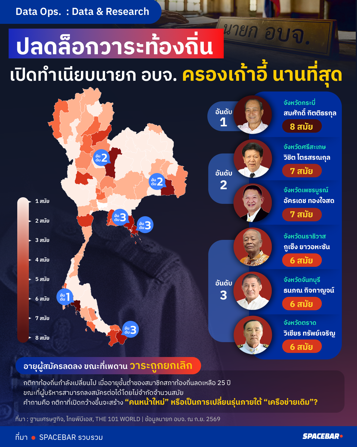 ปลดล็อกวาระท้องถิ่น เปิดทำเนียบนายก อบจ. ครองเก้าอี้นานที่สุด