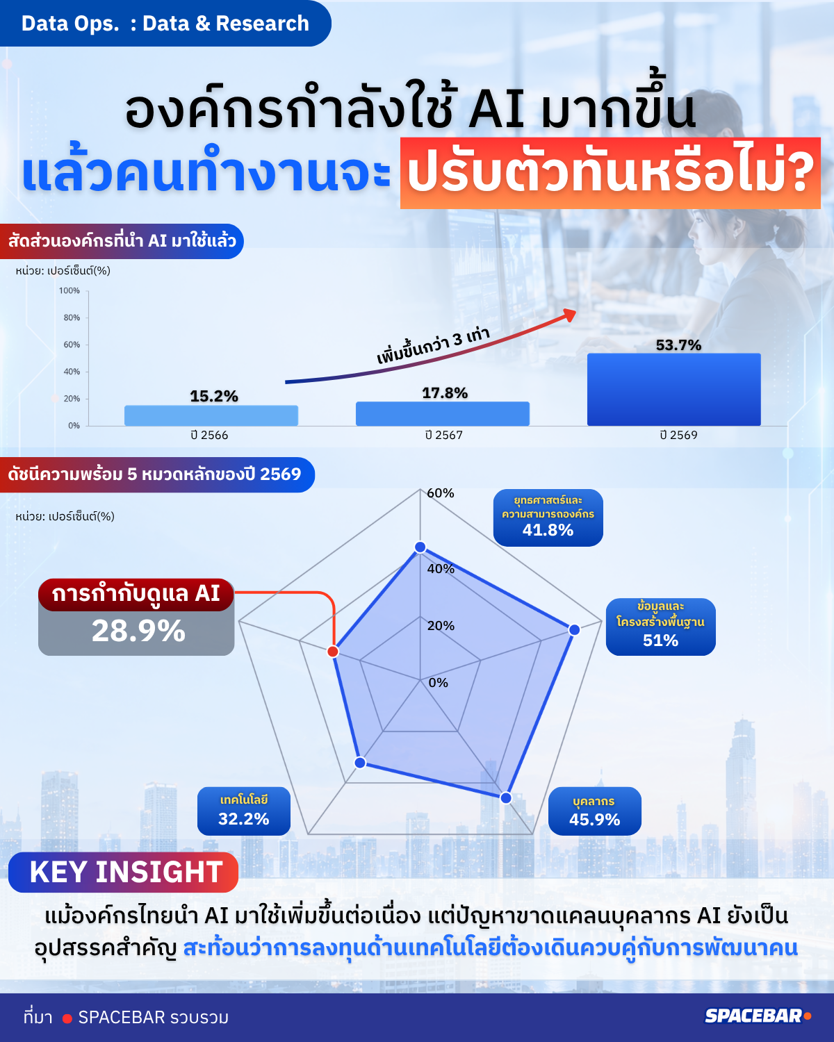 องค์กรไทยใช้ AI เร็วขึ้น แต่พร้อมแค่ไหนในปี 2569?