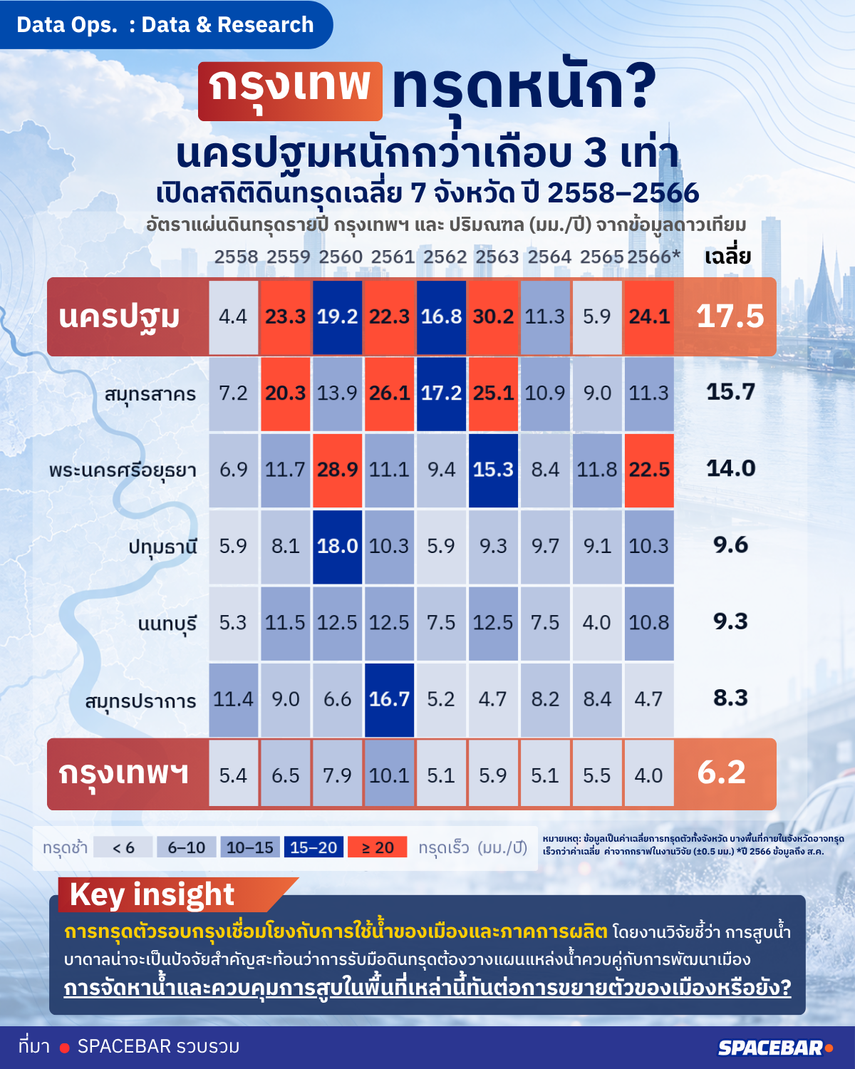 กรุงเทพฯ ทรุดหนัก? นครปฐมหนักกว่าเกือบ 3 เท่า เปิดสถิติดินทรุดเฉลี่ย 7 จังหวัด ปี 2558–2566
